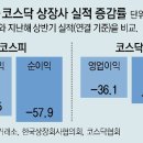 그냥 심심해서요. (23549) 상장사, 상반기 순익 58% 급감 이미지