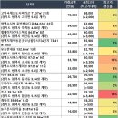 꽃뫼노을마을 한마루(아) | 경기도 오늘의 아파트 매매 신고가 (05/19)