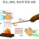 [ 2022-12-21 ] conductive (전도) , convection (대류) , radiation (복사) 이미지