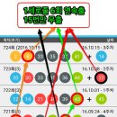 [725회] 로또용지상에서 1세로줄 ?? 이미지