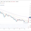 국보 주가 우크라이나 재건사업 참여, 키로보흐라드스카주 상공회의소와 MOU 소식에 상한가 이미지