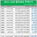 2022년 우리나라의 무역수지 흑자&적자 TOP10 + 근10년 중국과의 무역수지 이미지