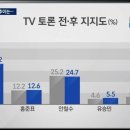 오늘도 jtbc가 여론조사로 장난질 쳤네요 이미지