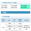 청라국제도시 모아미래도 아파트 청약경쟁률 이미지