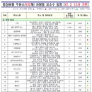 율리셀프주유소 이미지