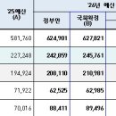 국토부 2026년도 예산→역대 최대 62조8천억원 규모이고 남양주에는? 이미지