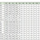 5월4일 동탄 실거래(건수:2건 더샵 레이크에듀,한빛삼부 등) 이미지