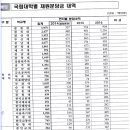 교육부, 국립대학 자원관리시스템 사업 추진하며 39개 국립대학에 332억 분담시켜! 국공립대노조2016-7-8 이미지