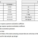 UBC1997 및 TCVN9386의 Seismic Load 결과 비교 이미지