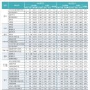 [학원의신] 동국대학교 경쟁률 전년도 수시 정시 결과 이미지