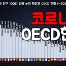 코로나19 인구 100만 명당 누적 확진자 OECD 현황 이미지