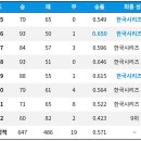 KBO] 두산 재임 시절 김태형 감독의 연도별 성적 이미지