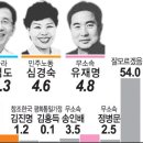 양산의 엉터리 여론조사(선거직전)와 개표결과 이미지