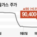 주가 폭락 전 손 턴 오너…수상한 서울가스 이미지