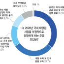 현대에코6태양광발전소 | 태양광 시장에서의 변화