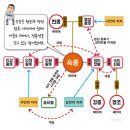 무수리 | (숙종) 숙빈 최씨 (무수리 최씨). 장길산의 난