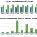 태국 2월 날씨와 강수량 이미지