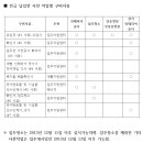 L3 입주 잔금 납부전 사전작업 진행 절차 안내 이미지