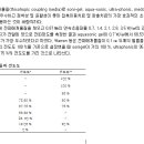 초음파의 치료효과와 금기증 그리고 전달 매개물질 이미지