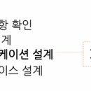 정보처리기사 필기 - 소프트웨어설계 이미지