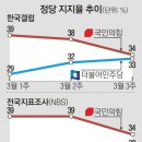 尹대통령·여당 지지율 동반 하락 이미지