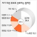 2,,진보지식인 차기 대선 &#39;선호 1위&#39; 김근태, &#39;선호 2위&#39; 노회찬 이미지