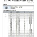 [공식발표] 대한민국농구협회, 항저우아시안게임 남자농구대표팀, 여자농구대표팀 예비엔트리 발표.jpg 이미지