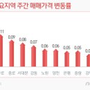 서울 아파트값 상승 확대…"강남, 절세용 급매 소진 후 상승 전환" 이미지