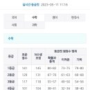 5월 모의고사 수학은 좀 어려웠군요. 이미지