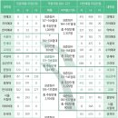 [2023 정시 교차지원 팁] '1~2등급' 수학 표점 활용해 교차지원 성공하는 법! 이미지