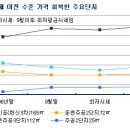 야금야금 오르네..강남권 재건축 DTI규제 이전시세 회복 이미지