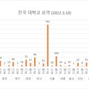 [공공데이터] 전국 대학교 현황