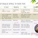Carbohydrate and protein, inorganic liquid fertilizer 탄수화물, 단백질, 무기액비 이미지