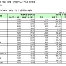 [1Q 코스피실적]연결 매출액영업이익률 상위20사 이미지