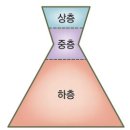 [사회문화] IV. 사회 계층과 불평등 (그림 도표 이미지)0617 이미지