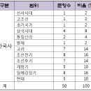 경원철재 | 제39회 한국사능력검정시험 고급편 출제범위와 문제풀이 -1-
