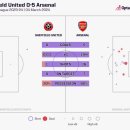 [Opta] 아스날 v 셰필드 전반전 이미지