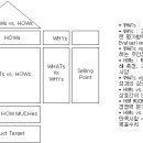 QFD 1단계 - Overall Customer Requirement Planning Matrix 이미지