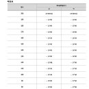 2017년도 국민대학교 스포츠건강재활학과 실기배점표 이미지