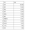 상위 10%가 소득 절반을 가져가는 나라. 대한민국 이미지