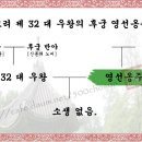 영선옹주[寧善翁王] - 고려 제 32 대 우왕의 후궁 이미지