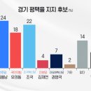 KBS 평택을 여론조사 결과. 이미지