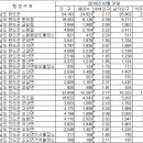 우리나라에서 3번째로 큰섬 진도 8번째로 순위의 완도 하지만 인구는 완도보다 거의 2배가량 적다"완도와 진도의 인구비교표" 이미지