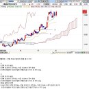 양봉 위꼬리와 양봉 종가 지지 이미지