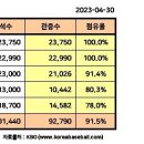 4월의 마지막 날 KBO 관중 수...JPG 이미지