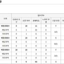 세종시 아파트 분양, 첫 미달사태..."침체 끝은 어디?" 이미지