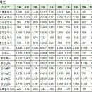 10월7일 제주특별자치도 아파트 실거래가 (건수:5건 , 오늘최고가:제주삼화사랑으로부영5차) 이미지