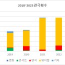 볼클랑 피아노 앙상블 제7회 정기연주회 | 2023년 관극정산 &amp; 뮤덕이 된 이후 관극 추이 분석