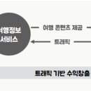 여행정보서비스 이미지