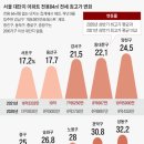 치솟는 서울 전셋값… 강북 59%, 도봉 43% 뛰었다 이미지